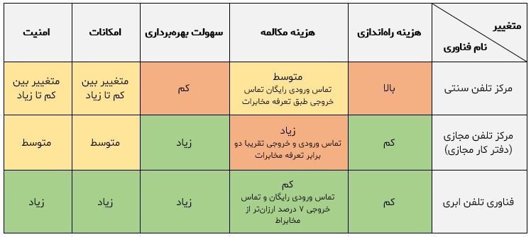 تلفن ابری