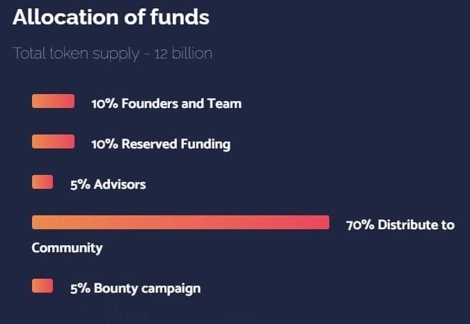 allocation of funds