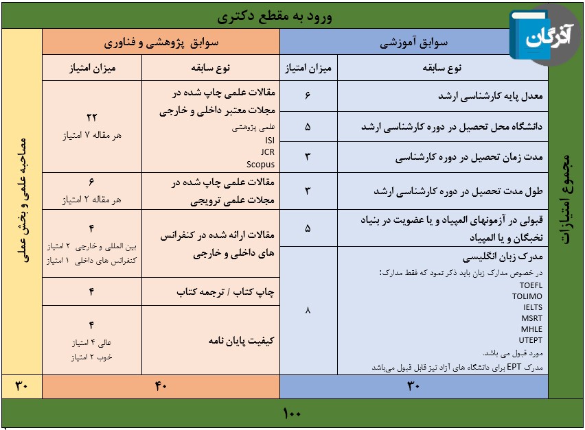 امتیاز سوابق آموزشی و پژوهشی مصاحبه دکتری